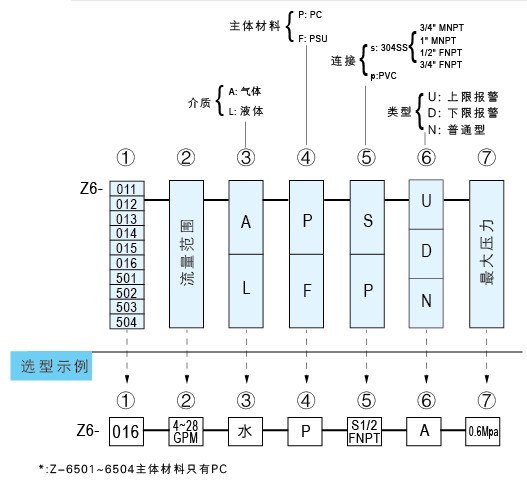 Z-6011A、Z-6012A、Z-6013A、Z-6014A、Z-6015A、Z-6016A帶報警開關水平流量計