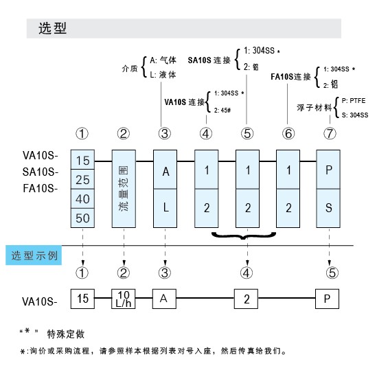 SA10S-15、SA10S-25、SA10S-40、SA10S-50玻璃管浮子流量計